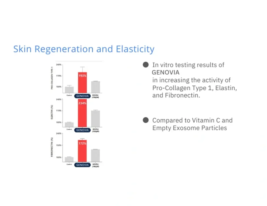 Genovia in-vitro laboratory data: regeneration and elasticity